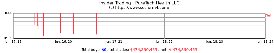Insider Trading Transactions for PureTech Health LLC