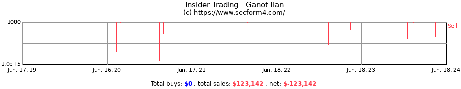 Insider Trading Transactions for Ganot Ilan