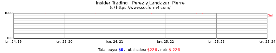 Insider Trading Transactions for Perez y Landazuri Pierre