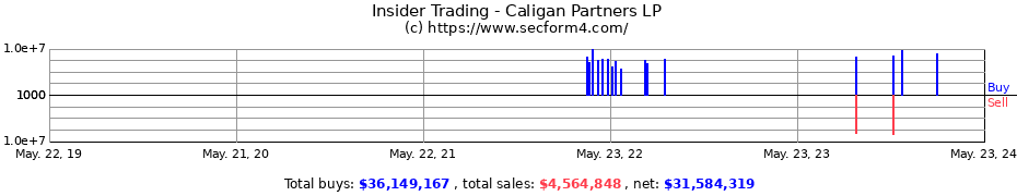 Insider Trading Transactions for Caligan Partners LP