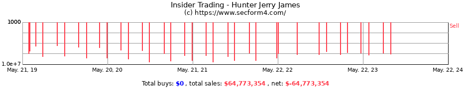 Insider Trading Transactions for Hunter Jerry James