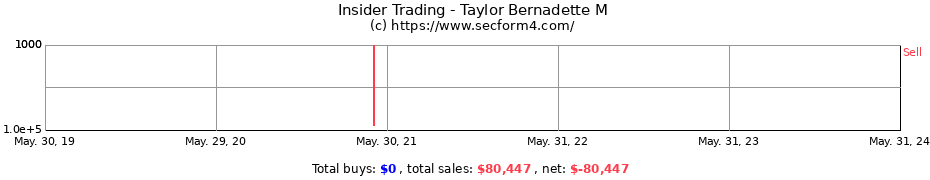 Insider Trading Transactions for Taylor Bernadette M