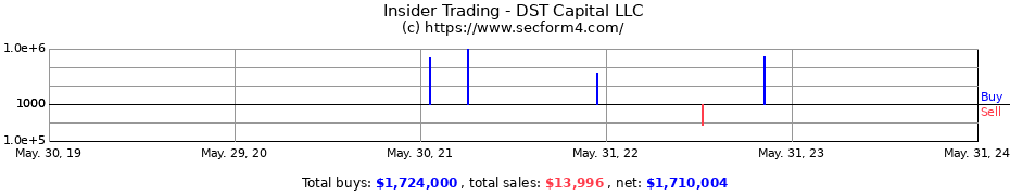 Insider Trading Transactions for DST Capital LLC