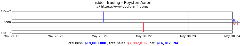 Insider Trading Transactions for Royston Aaron