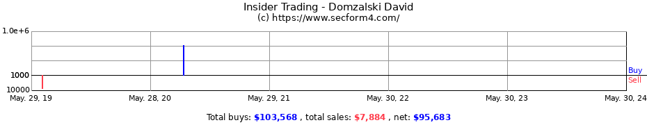 Insider Trading Transactions for Domzalski David