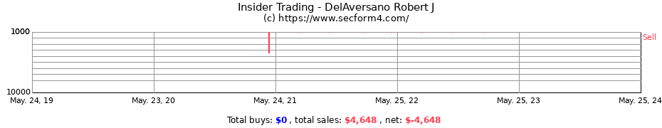 Insider Trading Transactions for DelAversano Robert J