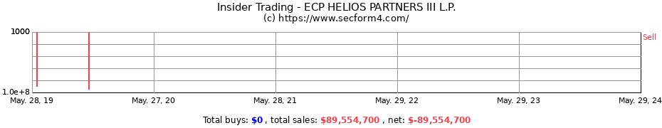 Insider Trading Transactions for ECP HELIOS PARTNERS III L.P.
