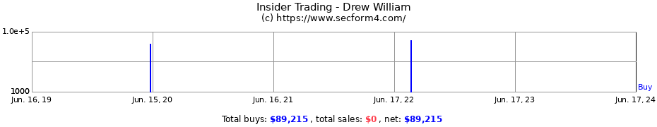 Insider Trading Transactions for Drew William