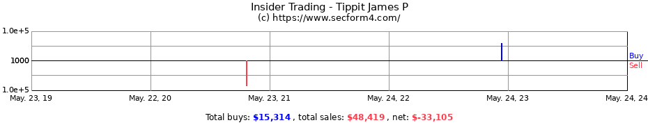 Insider Trading Transactions for Tippit James P
