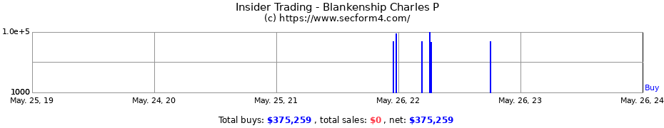 Insider Trading Transactions for Blankenship Charles P