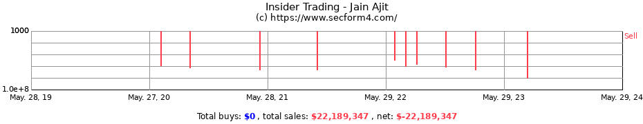 Insider Trading Transactions for Jain Ajit