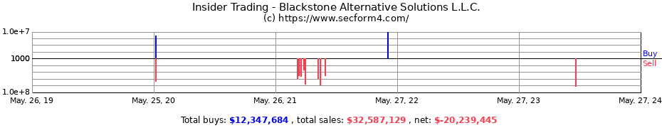 Insider Trading Transactions for Blackstone Alternative Solutions L.L.C.