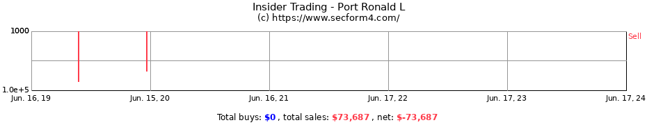 Insider Trading Transactions for Port Ronald L