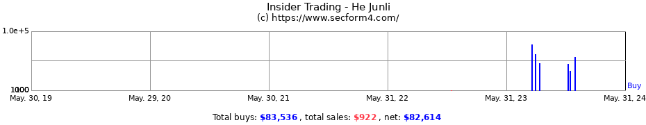 Insider Trading Transactions for He Junli