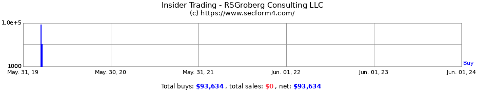 Insider Trading Transactions for RSGroberg Consulting LLC