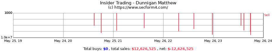 Insider Trading Transactions for Dunnigan Matthew
