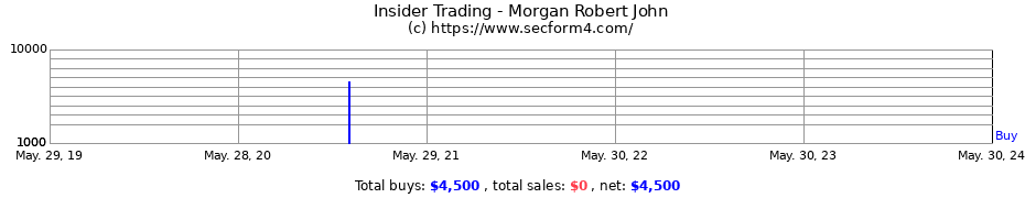 Insider Trading Transactions for Morgan Robert John