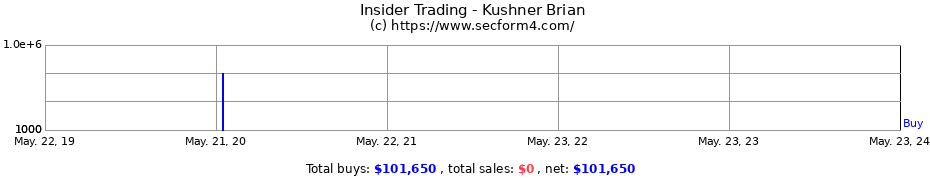 Insider Trading Transactions for Kushner Brian