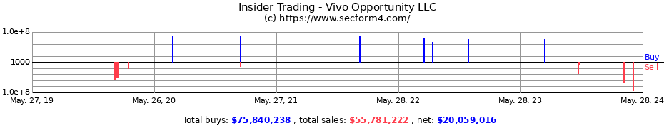 Insider Trading Transactions for Vivo Opportunity LLC