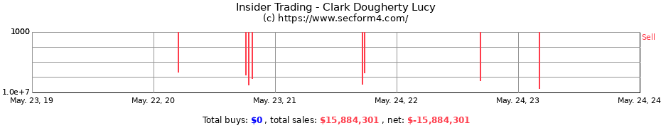 Insider Trading Transactions for Clark Dougherty Lucy