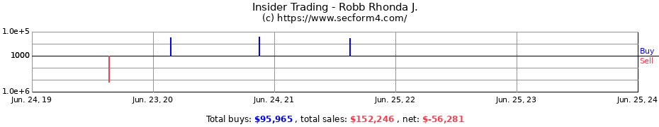 Insider Trading Transactions for Robb Rhonda J.