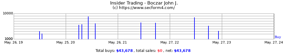 Insider Trading Transactions for Boczar John J.