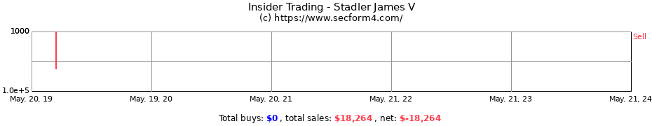 Insider Trading Transactions for Stadler James V