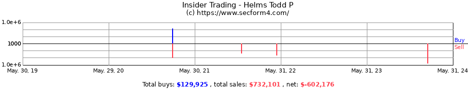 Insider Trading Transactions for Helms Todd P