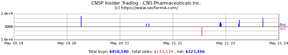 Insider Trading Transactions for CNS Pharmaceuticals Inc.