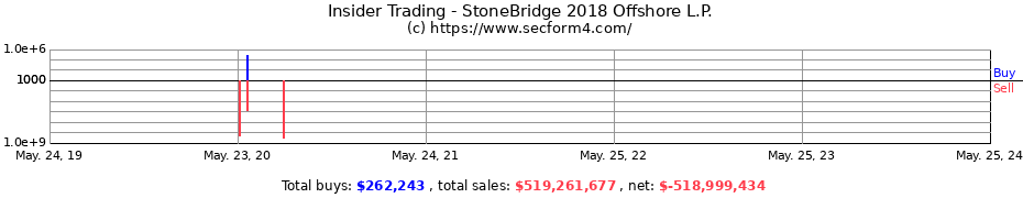 Insider Trading Transactions for StoneBridge 2018 Offshore L.P.