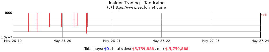 Insider Trading Transactions for Tan Irving