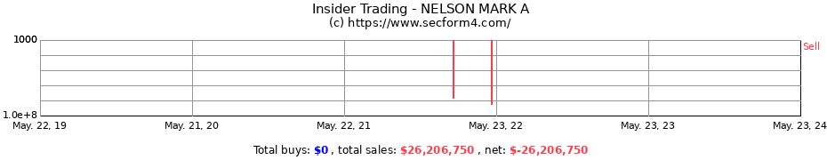 Insider Trading Transactions for NELSON MARK A