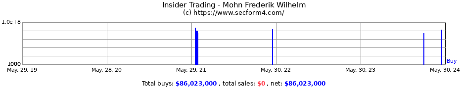 Insider Trading Transactions for Mohn Frederik Wilhelm