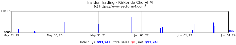 Insider Trading Transactions for Kirkbride Cheryl M