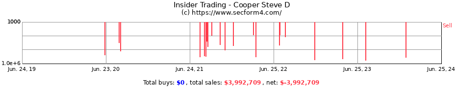 Insider Trading Transactions for Cooper Steve D