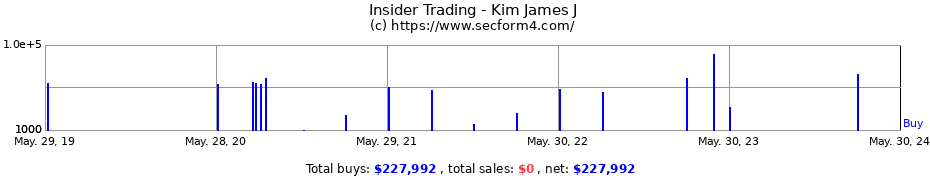 Insider Trading Transactions for Kim James J