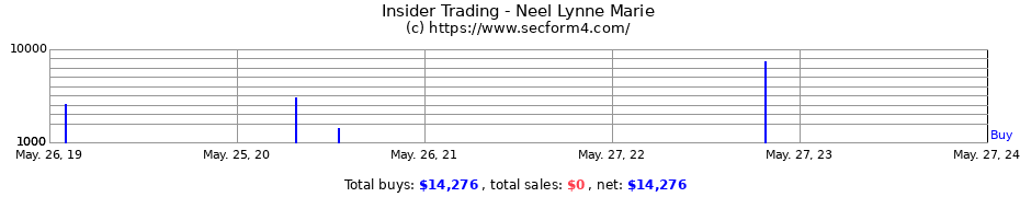 Insider Trading Transactions for Neel Lynne Marie