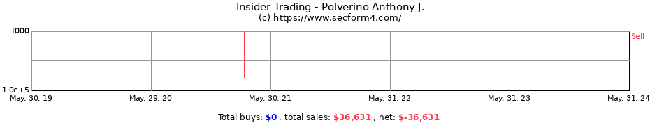 Insider Trading Transactions for Polverino Anthony J.