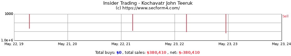 Insider Trading Transactions for Kochavatr John Teeruk