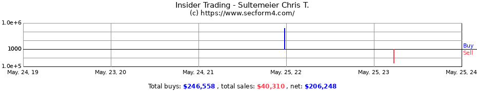 Insider Trading Transactions for Sultemeier Chris T.