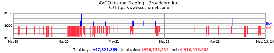 Insider Trading Transactions for Broadcom Inc.