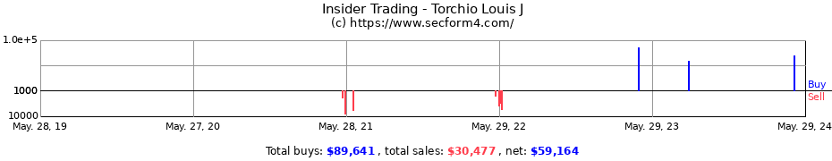 Insider Trading Transactions for Torchio Louis J