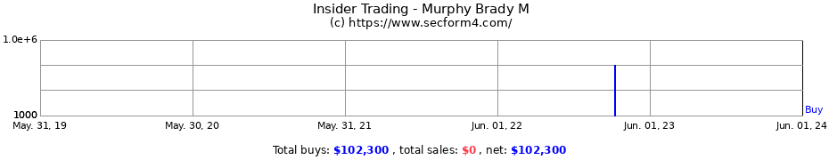 Insider Trading Transactions for Murphy Brady M