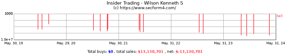 Insider Trading Transactions for Wilson Kenneth S