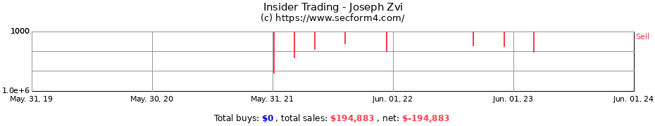 Insider Trading Transactions for Joseph Zvi