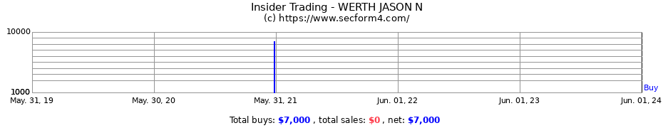 Insider Trading Transactions for WERTH JASON N