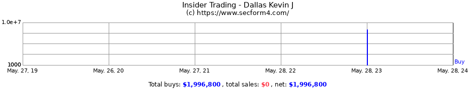 Insider Trading Transactions for Dallas Kevin J