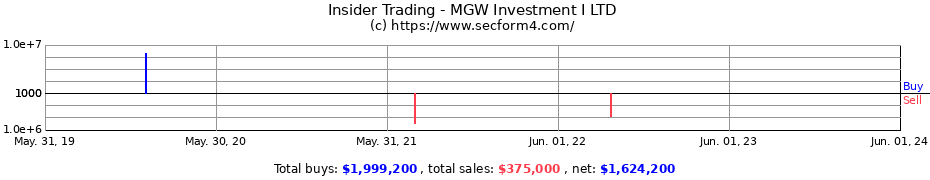 Insider Trading Transactions for MGW Investment I LTD