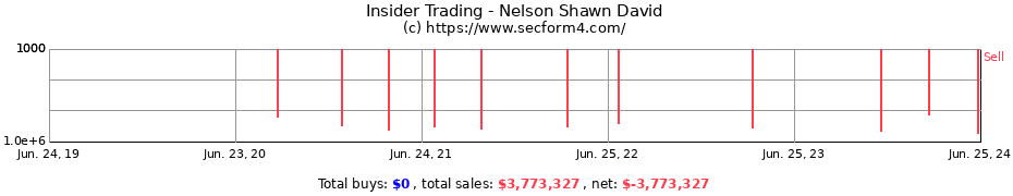 Insider Trading Transactions for Nelson Shawn David