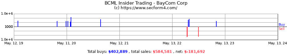 Insider Trading Transactions for BayCom Corp